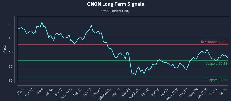 ONON Long Term Analysis for June 17 2026