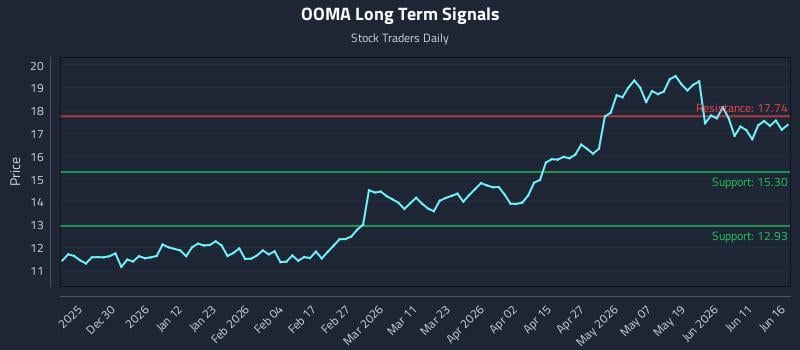 OOMA Long Term Analysis for June 17 2026