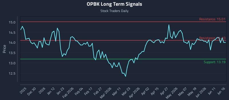 OPBK Long Term Analysis for June 17 2026