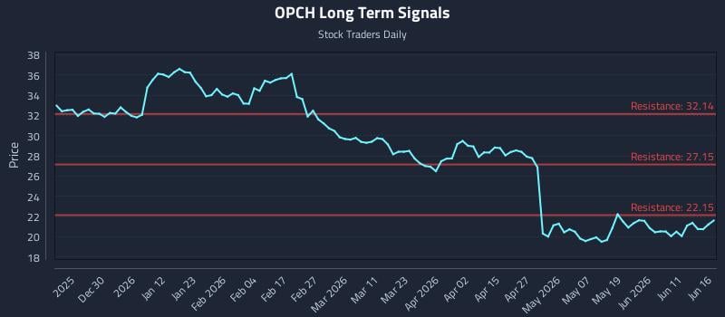 OPCH Long Term Analysis for June 17 2026 OPCH Long Term Analysis for June 17 2026