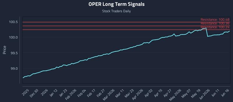 OPER Long Term Analysis for June 17 2026
