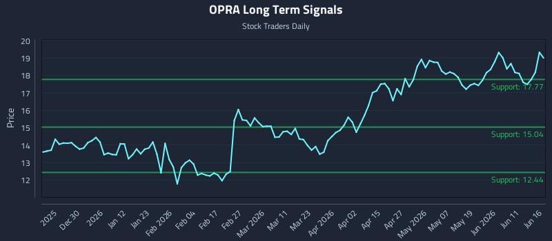 OPRA Long Term Analysis for June 17 2026