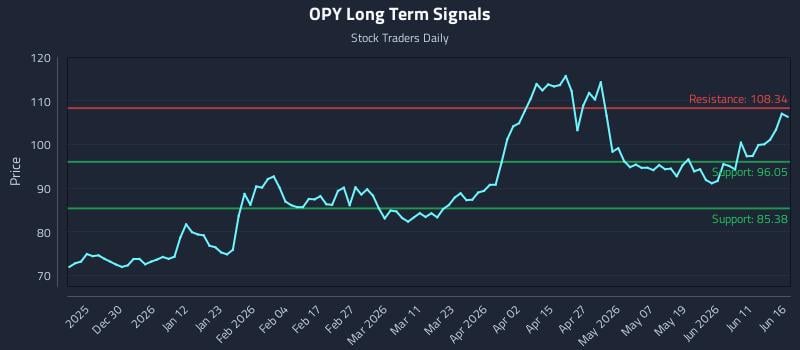 OPY Long Term Analysis for June 17 2026 OPY Long Term Analysis for June 17 2026