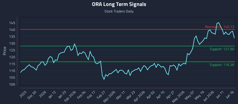 ORA Long Term Analysis for June 17 2026