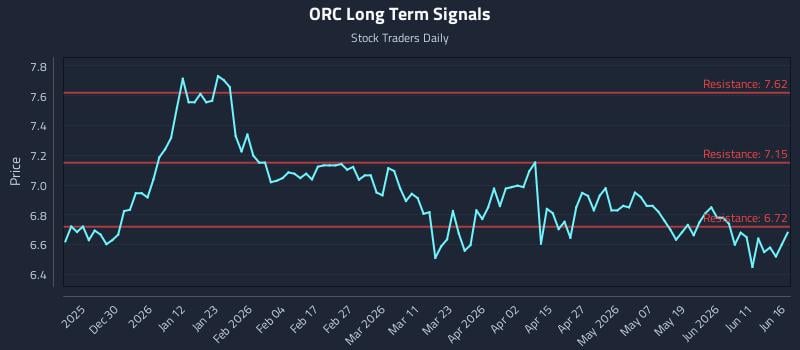 ORC Long Term Analysis for June 17 2026 ORC Long Term Analysis for June 17 2026
