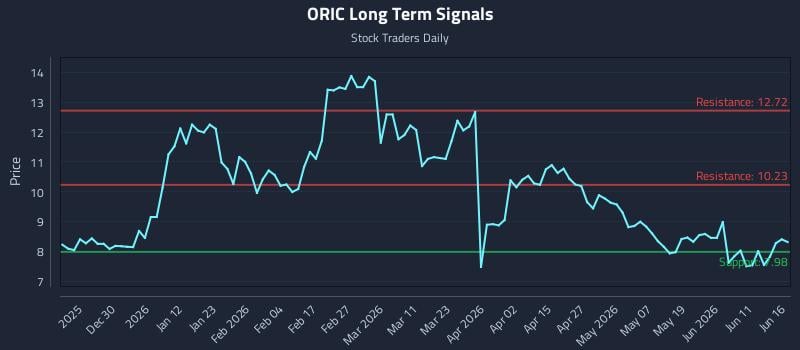ORIC Long Term Analysis for June 17 2026