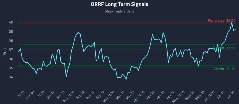 ORRF Long Term Analysis for June 17 2026 ORRF Long Term Analysis for June 17 2026