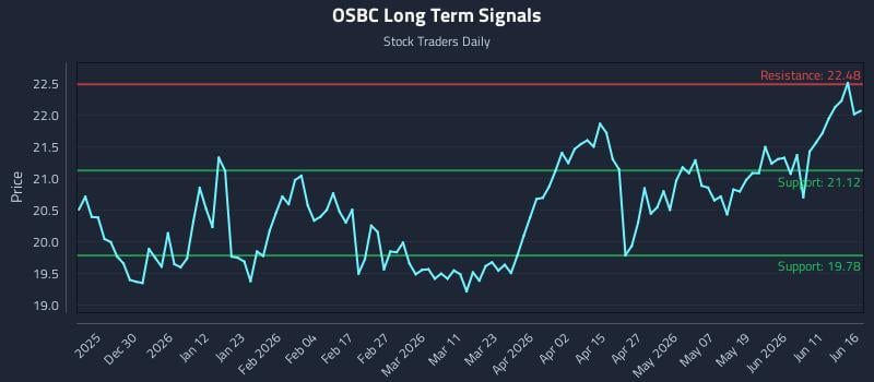 OSBC Long Term Analysis for June 17 2026 OSBC Long Term Analysis for June 17 2026