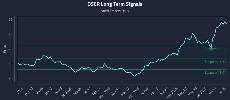 OSCR Long Term Analysis for June 17 2026