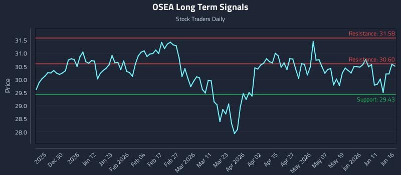 OSEA Long Term Analysis for June 17 2026