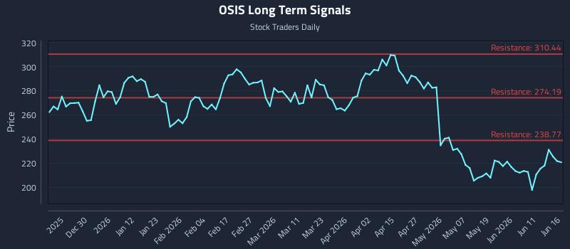 OSIS Long Term Analysis for June 17 2026 OSIS Long Term Analysis for June 17 2026