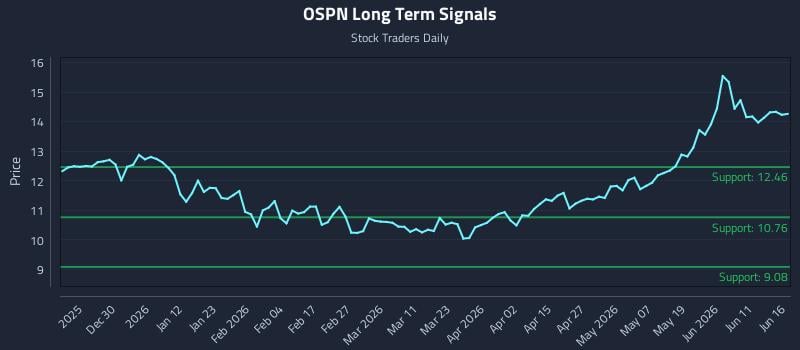 OSPN Long Term Analysis for June 17 2026 OSPN Long Term Analysis for June 17 2026
