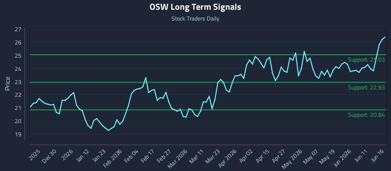OSW Long Term Analysis for June 17 2026