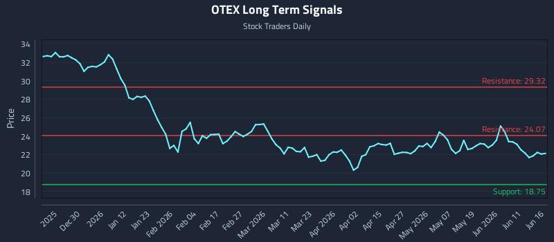OTEX Long Term Analysis for June 17 2026