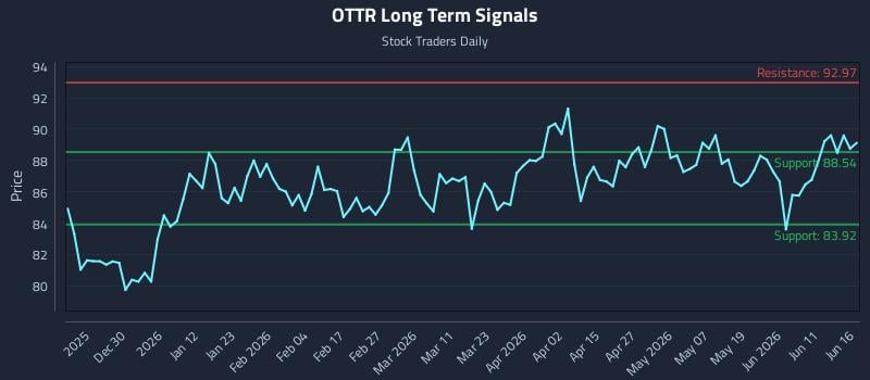 OTTR Long Term Analysis for June 17 2026