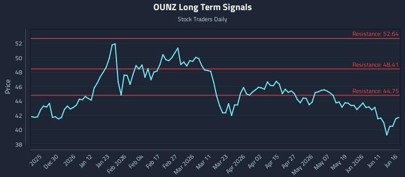 OUNZ Long Term Analysis for June 17 2026