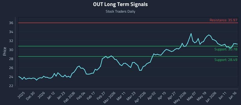 OUT Long Term Analysis for June 17 2026 OUT Long Term Analysis for June 17 2026