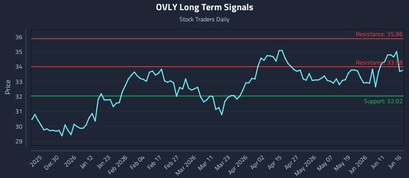 OVLY Long Term Analysis for June 17 2026