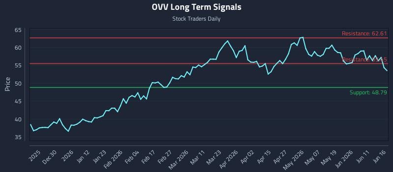 OVV Long Term Analysis for June 17 2026