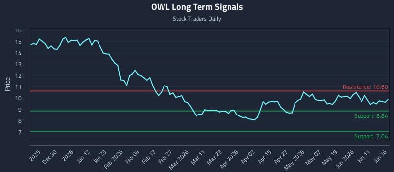 OWL Long Term Analysis for June 17 2026