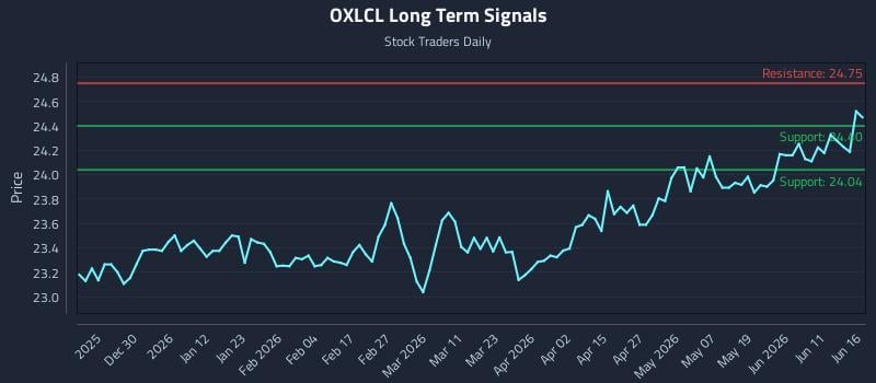 OXLCL Long Term Analysis for June 17 2026 OXLCL Long Term Analysis for June 17 2026