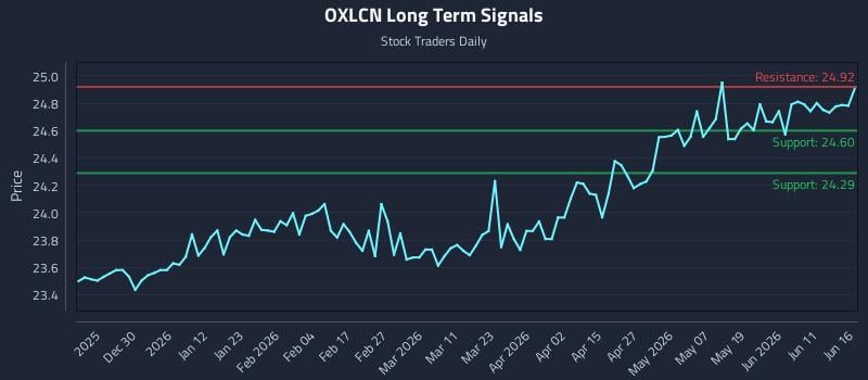 OXLCN Long Term Analysis for June 17 2026