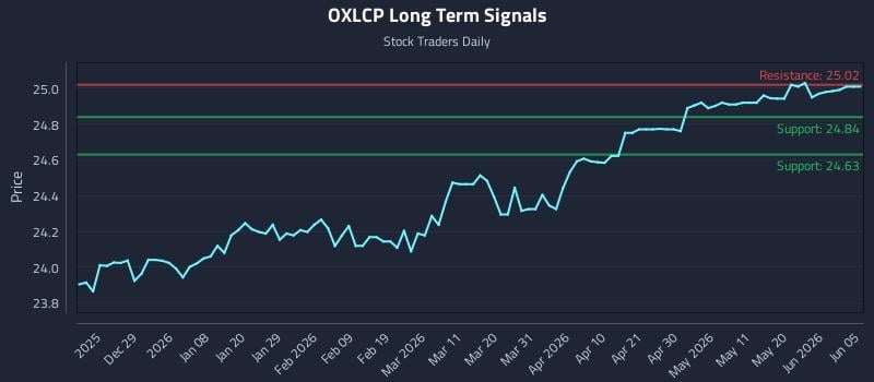 OXLCP Long Term Analysis for June 17 2026 OXLCP Long Term Analysis for June 17 2026