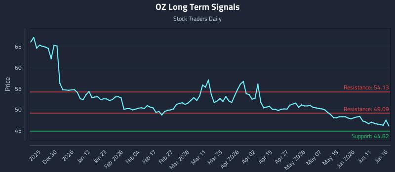 OZ Long Term Analysis for June 17 2026