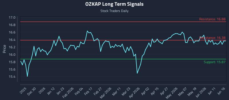 OZKAP Long Term Analysis for June 17 2026