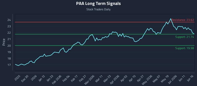 PAA Long Term Analysis for June 17 2026 PAA Long Term Analysis for June 17 2026