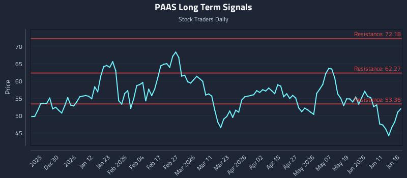 PAAS Long Term Analysis for June 17 2026