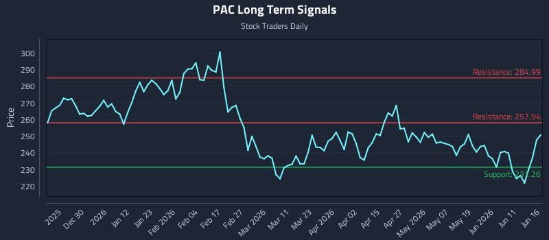 PAC Long Term Analysis for June 17 2026
