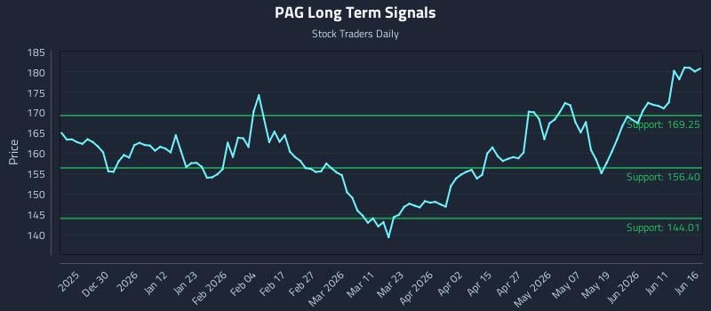 PAG Long Term Analysis for June 17 2026