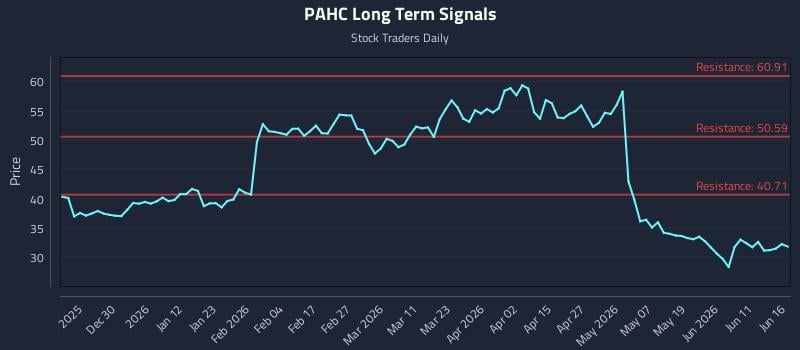 PAHC Long Term Analysis for June 17 2026