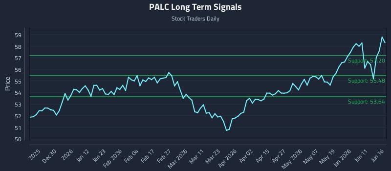 PALC Long Term Analysis for June 17 2026 PALC Long Term Analysis for June 17 2026