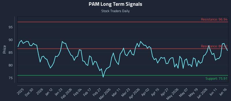 PAM Long Term Analysis for June 17 2026 PAM Long Term Analysis for June 17 2026