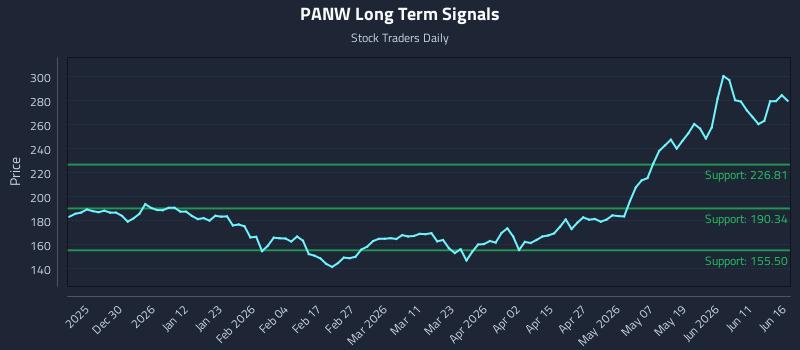 PANW Long Term Analysis for June 17 2026