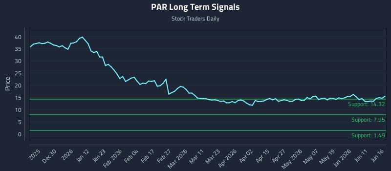 PAR Long Term Analysis for June 17 2026