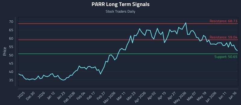 PARR Long Term Analysis for June 17 2026