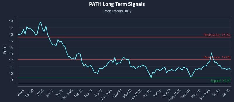PATH Long Term Analysis for June 17 2026