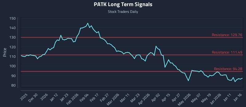 PATK Long Term Analysis for June 17 2026 PATK Long Term Analysis for June 17 2026