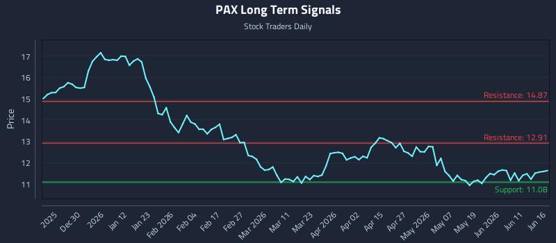 PAX Long Term Analysis for June 17 2026