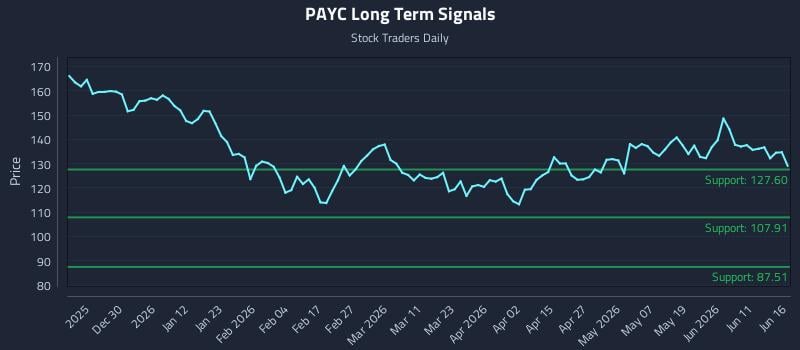 PAYC Long Term Analysis for June 17 2026