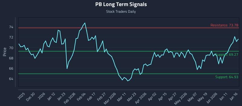 PB Long Term Analysis for June 17 2026