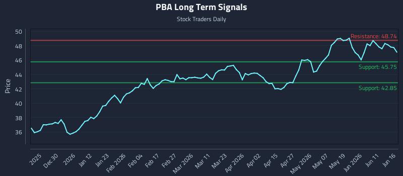 PBA Long Term Analysis for June 17 2026 PBA Long Term Analysis for June 17 2026