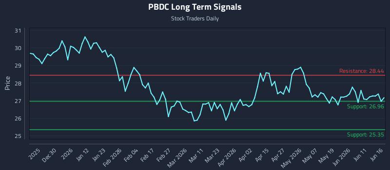 PBDC Long Term Analysis for June 17 2026 PBDC Long Term Analysis for June 17 2026
