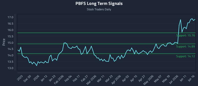 PBFS Long Term Analysis for June 17 2026