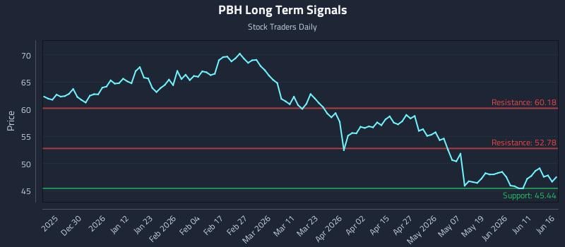 PBH Long Term Analysis for June 17 2026