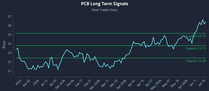 PCB Long Term Analysis for June 17 2026 PCB Long Term Analysis for June 17 2026