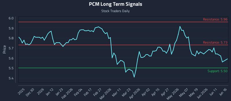 PCM Long Term Analysis for June 17 2026